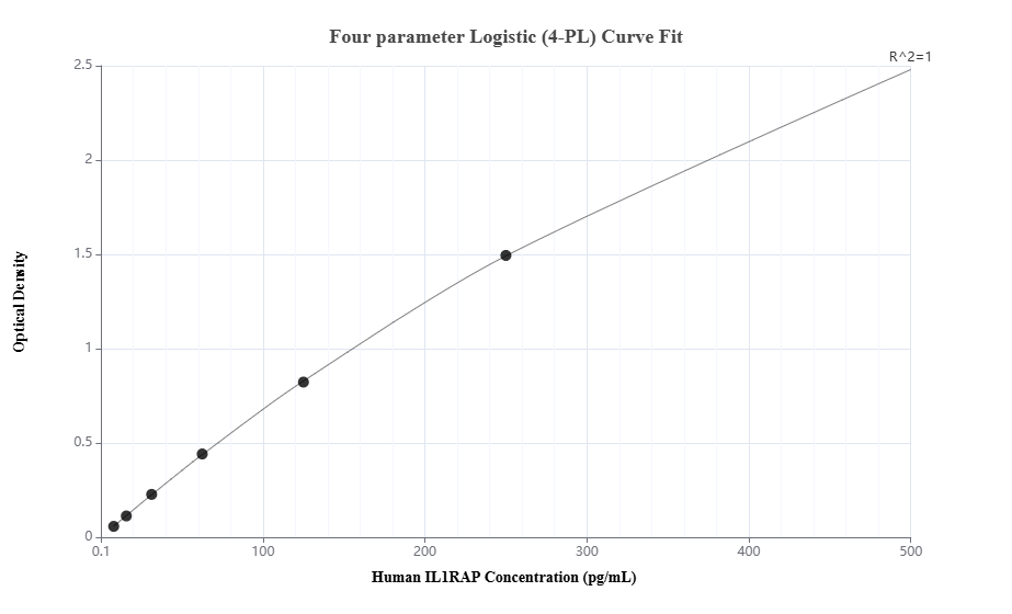 Sandwich ELISA standard curve of MP00708-4